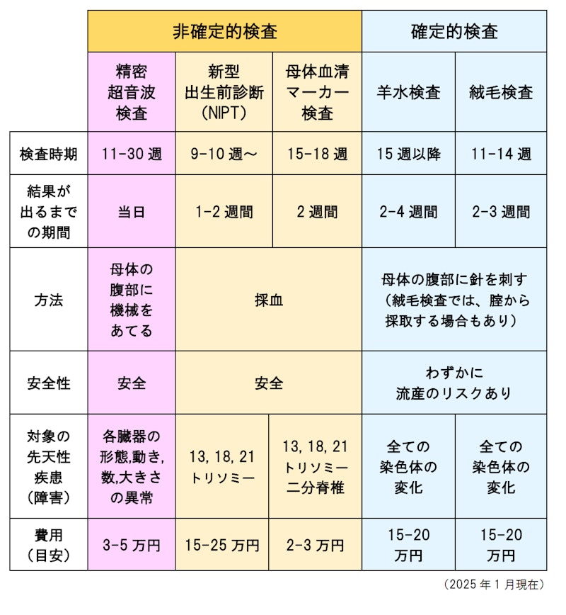 助産師のための出生前診断ガイド|検査の種類・適応週数・診断可能な疾患をわかりやすく解説