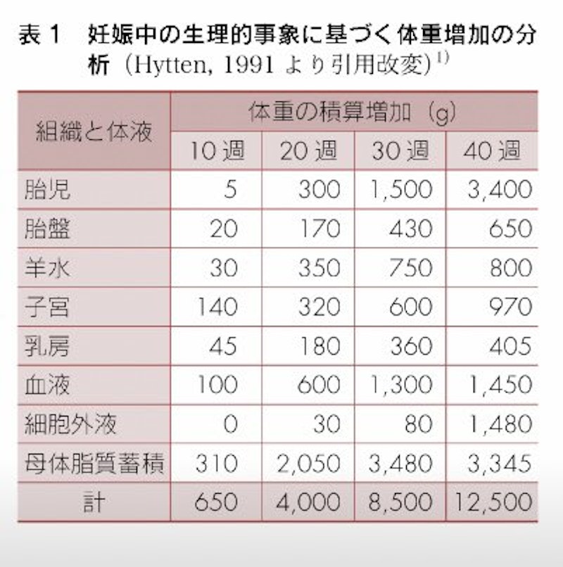 妊婦の適正な体重増加とは？体重増加量とリスクとの関連｜助産師が保健指導で伝えたいポイント