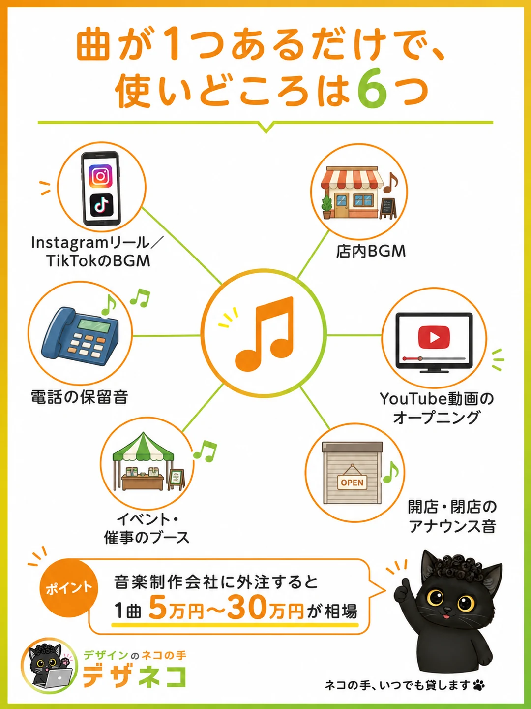 曲が1つあるだけで、使いどころは6つ