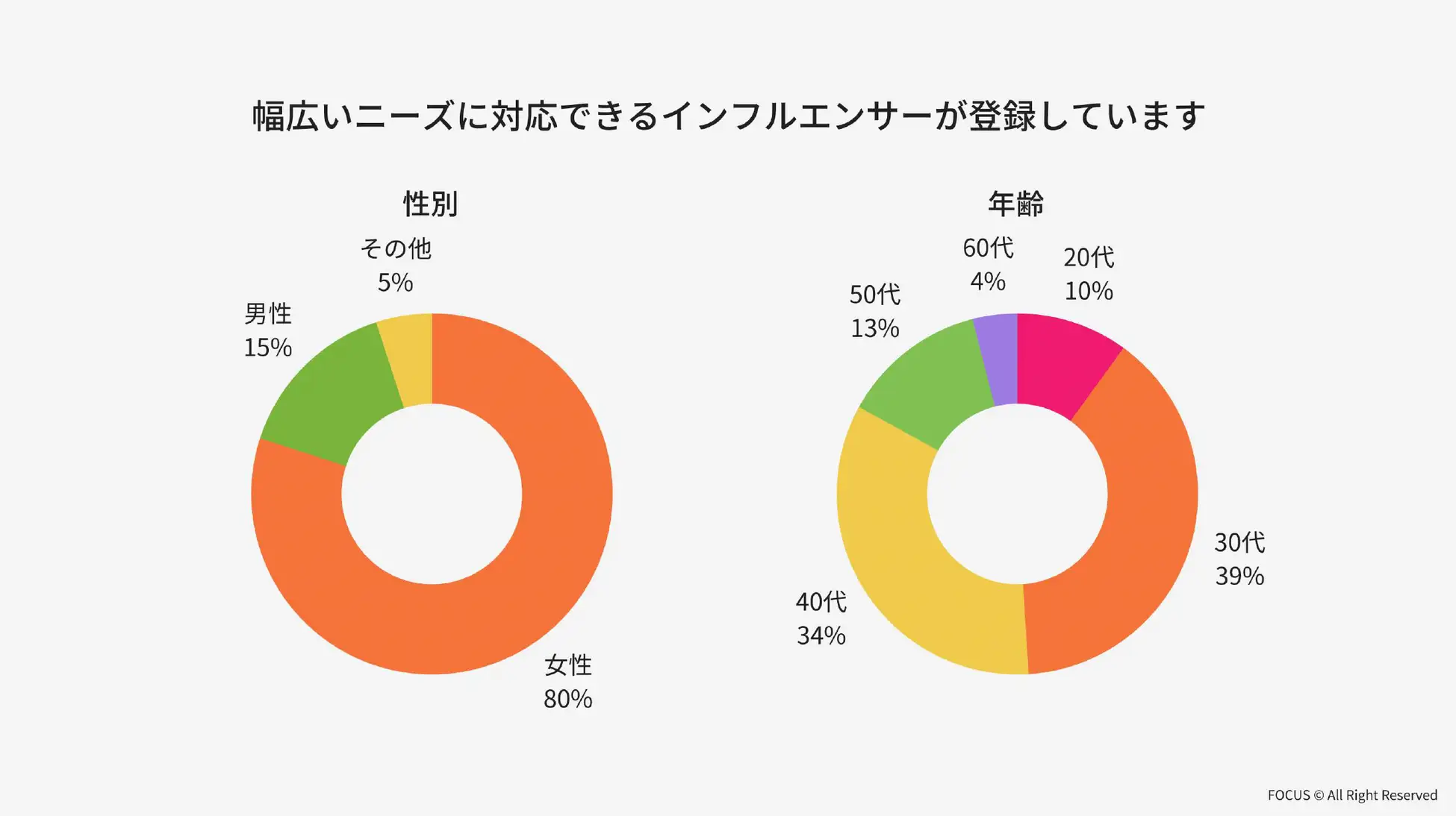 登録インフルエンサーの性別・年齢層