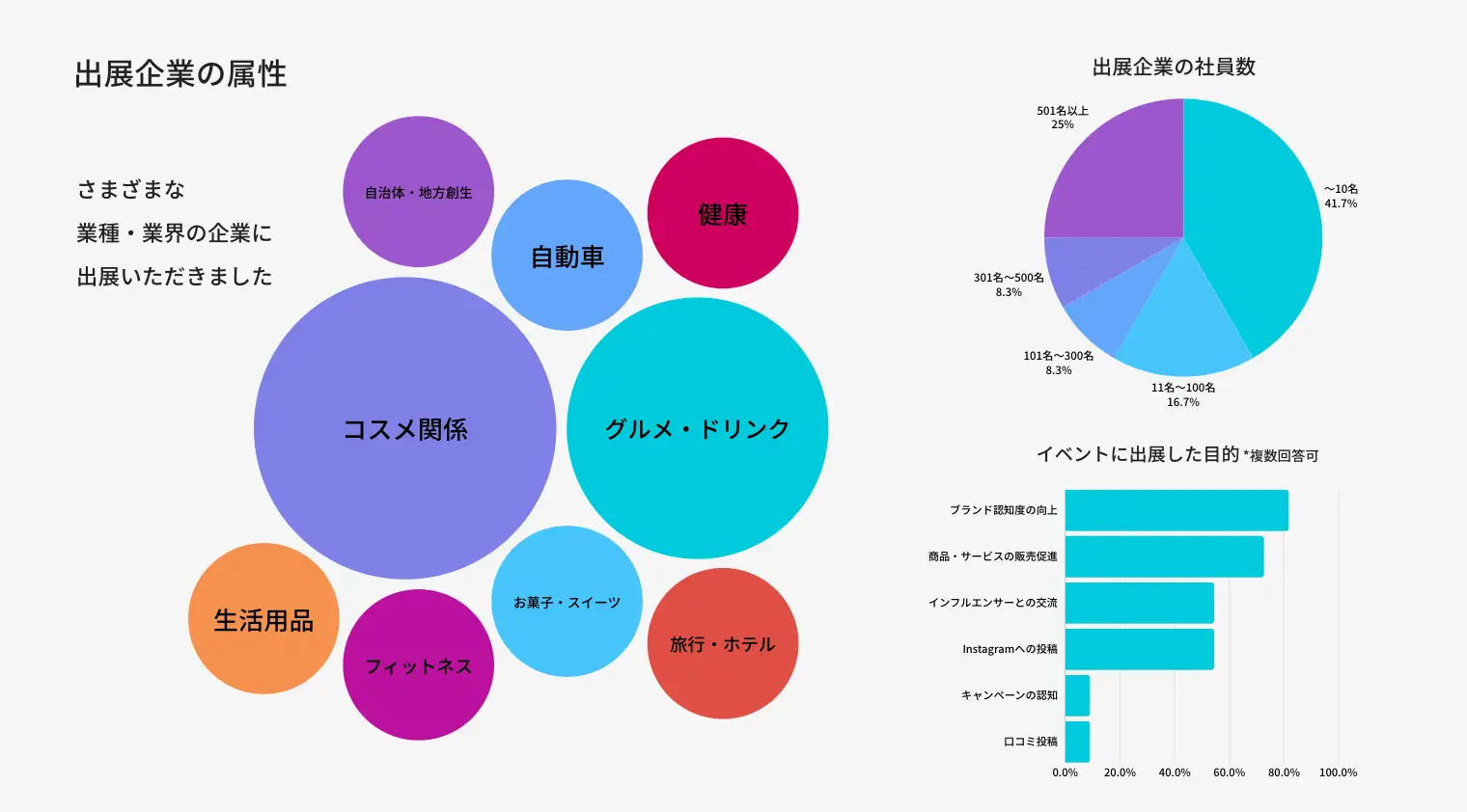 出展企業の属性と目的