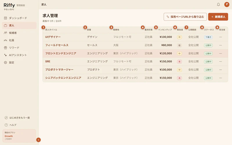 求人一覧の画面。表の各列見出しに1から9の番号が振られている