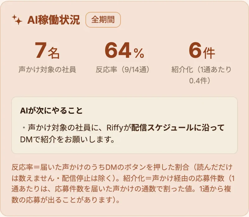 ダッシュボードのAI稼働状況。声かけ対象の社員・反応率・紹介化の3つの数字が並んでいる