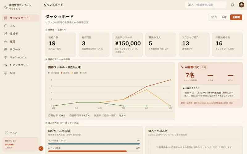 Riffy の管理コンソールのダッシュボード。紹介数・採用数・選考の状況が並んでいる