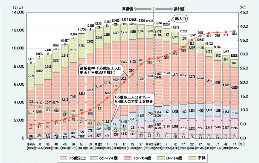 【図2】高齢化の推移と将来推計グラフ