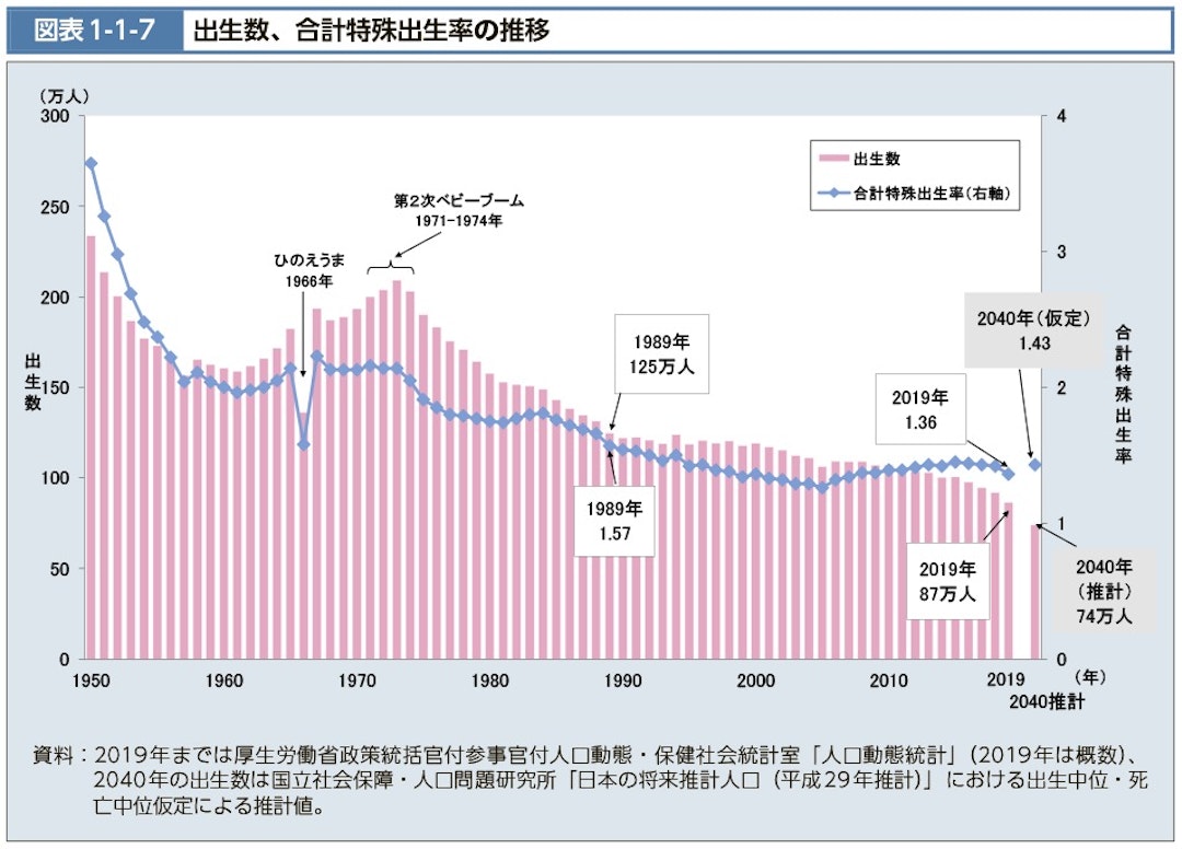 【図1】出生数、合計特殊出生率の推移