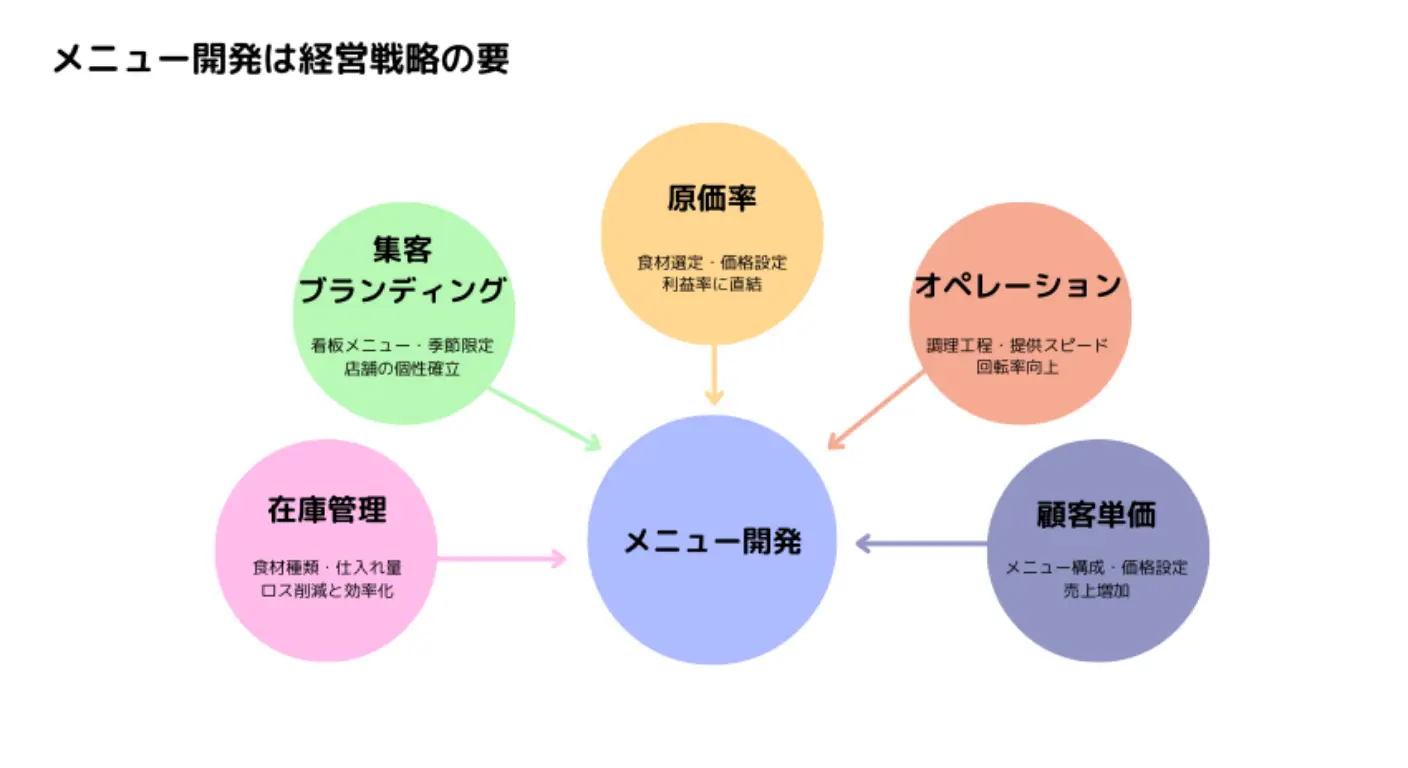 メニュー開発は営業戦略の要