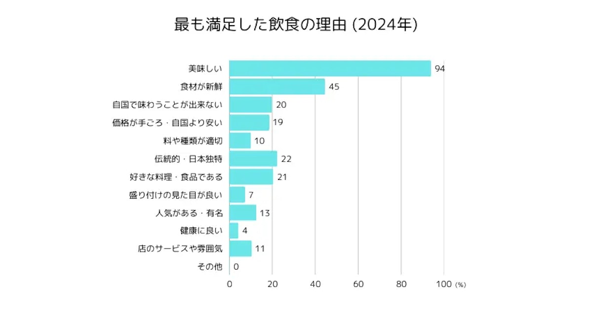 最も満足した飲食店の理由
