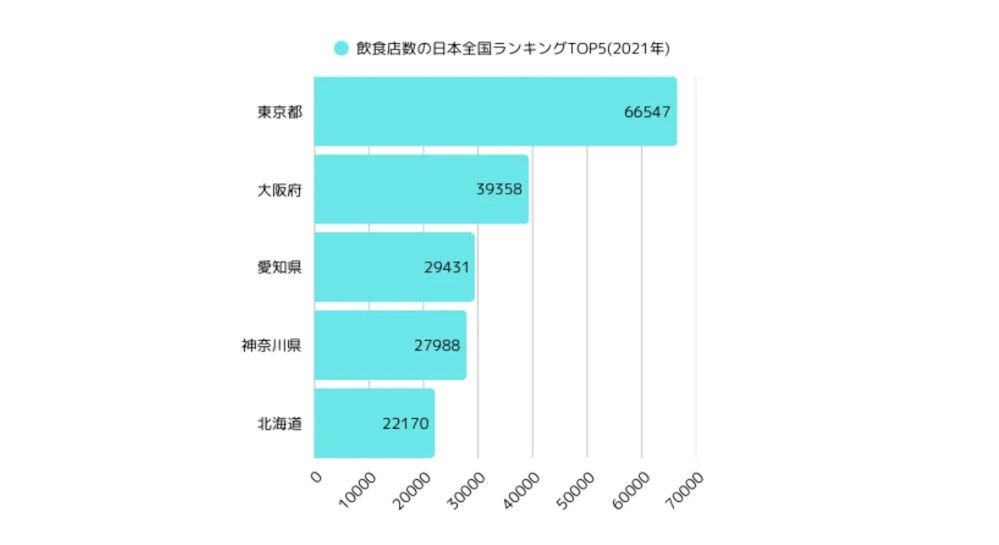 飲食店数の日本全国ランキングTOP5