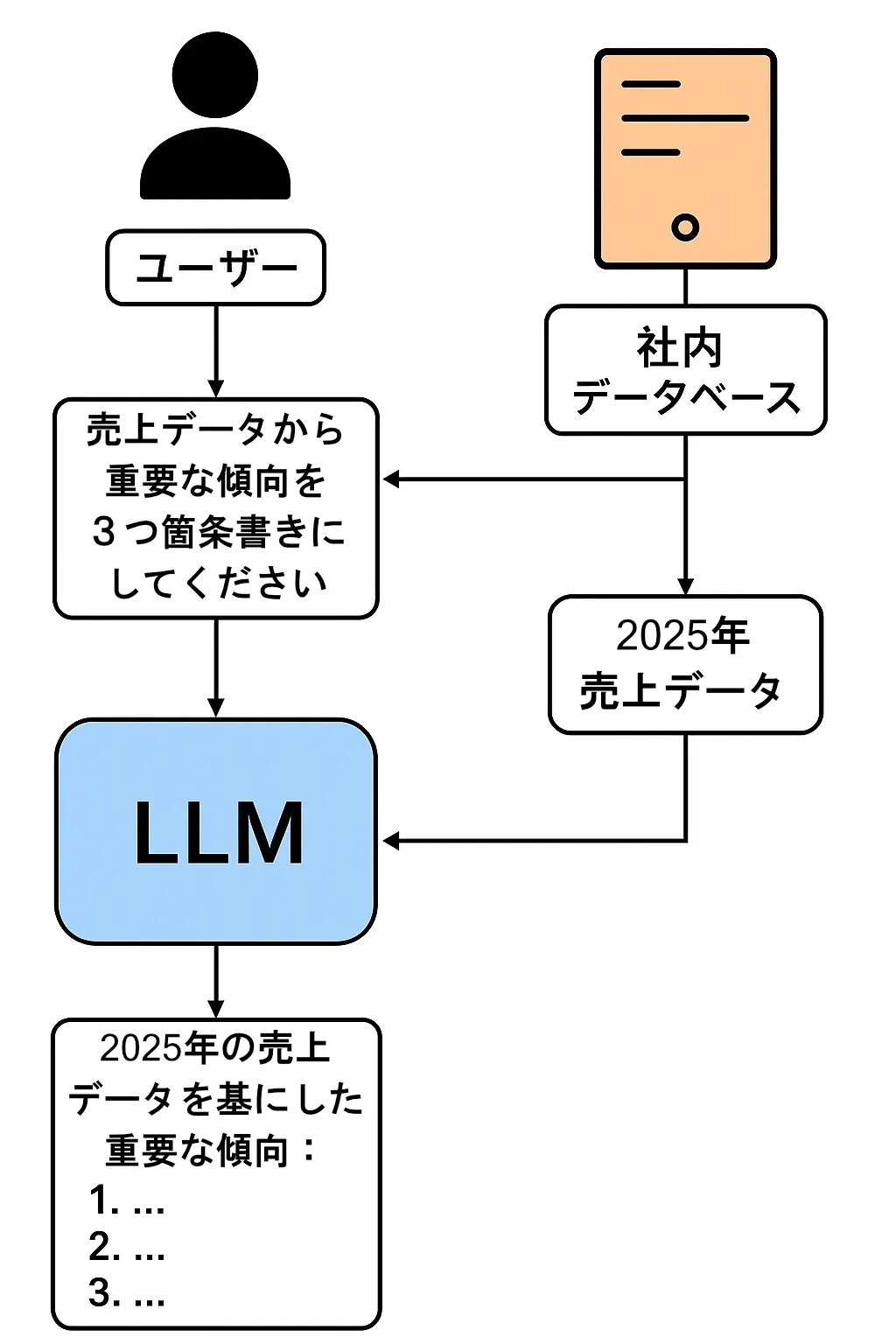 gpt-ossを学習させる方法