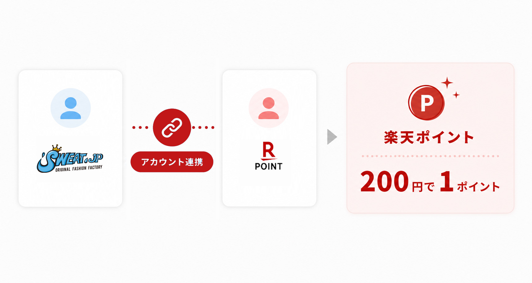 SWEAT.jpで楽天ポイントが貯まる仕組みのイメージ