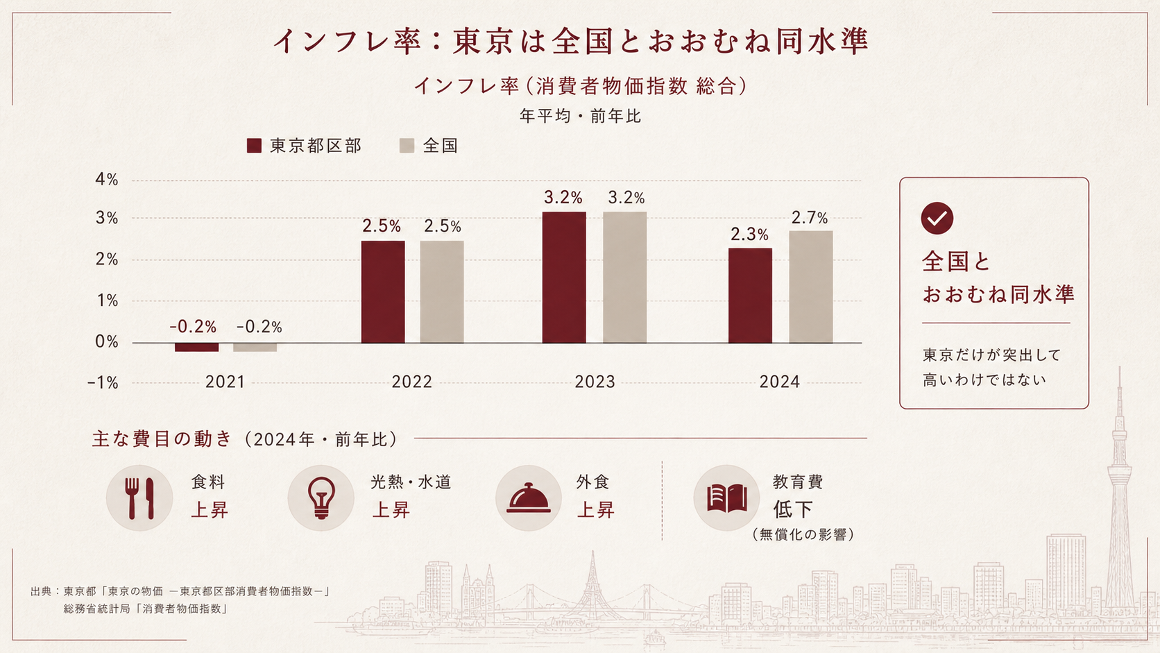 インフレ率:東京は全国とおおむね同水準