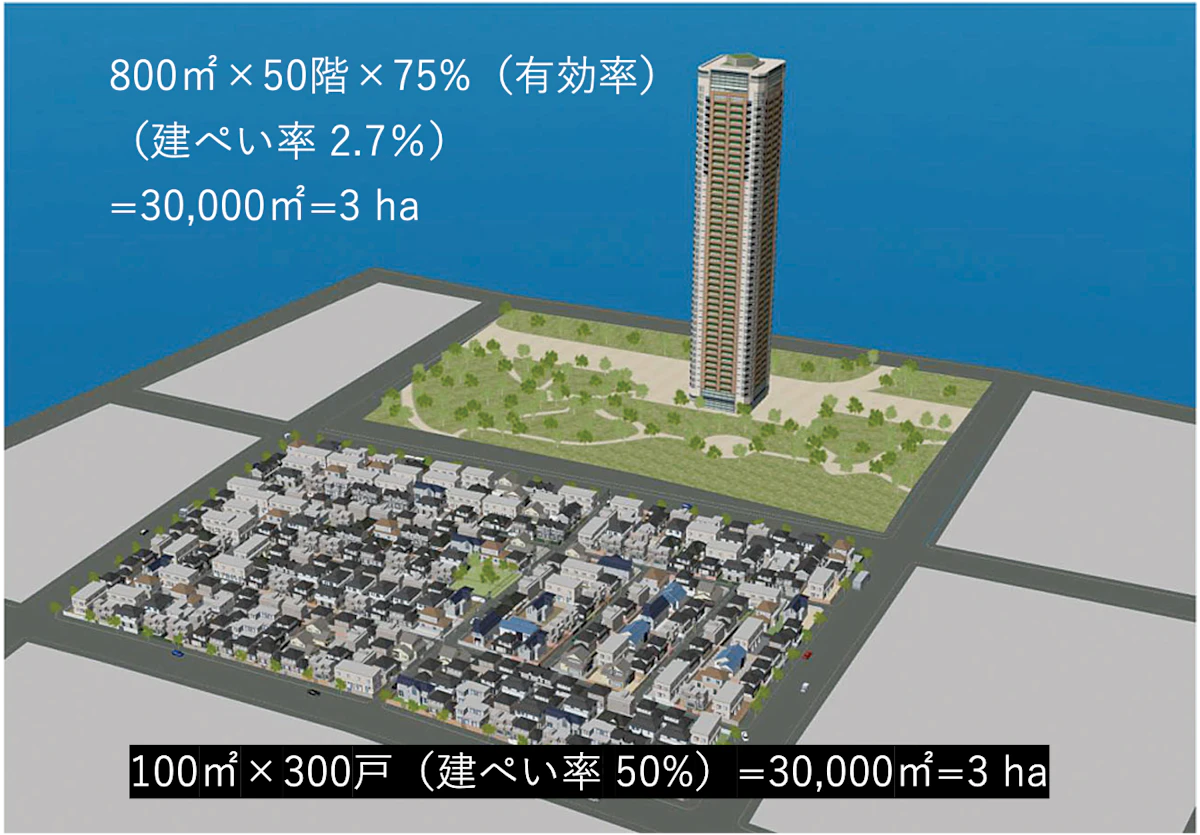 Vertical Garden City - 立体緑園都市の図