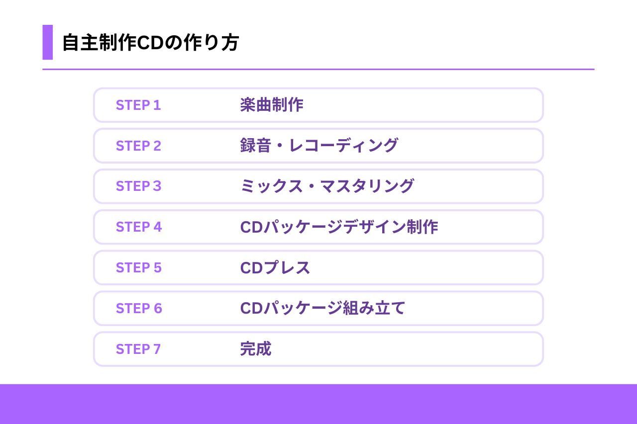 CD制作費用はいくら？自主制作CDにかかる費用や作り方などを紹介