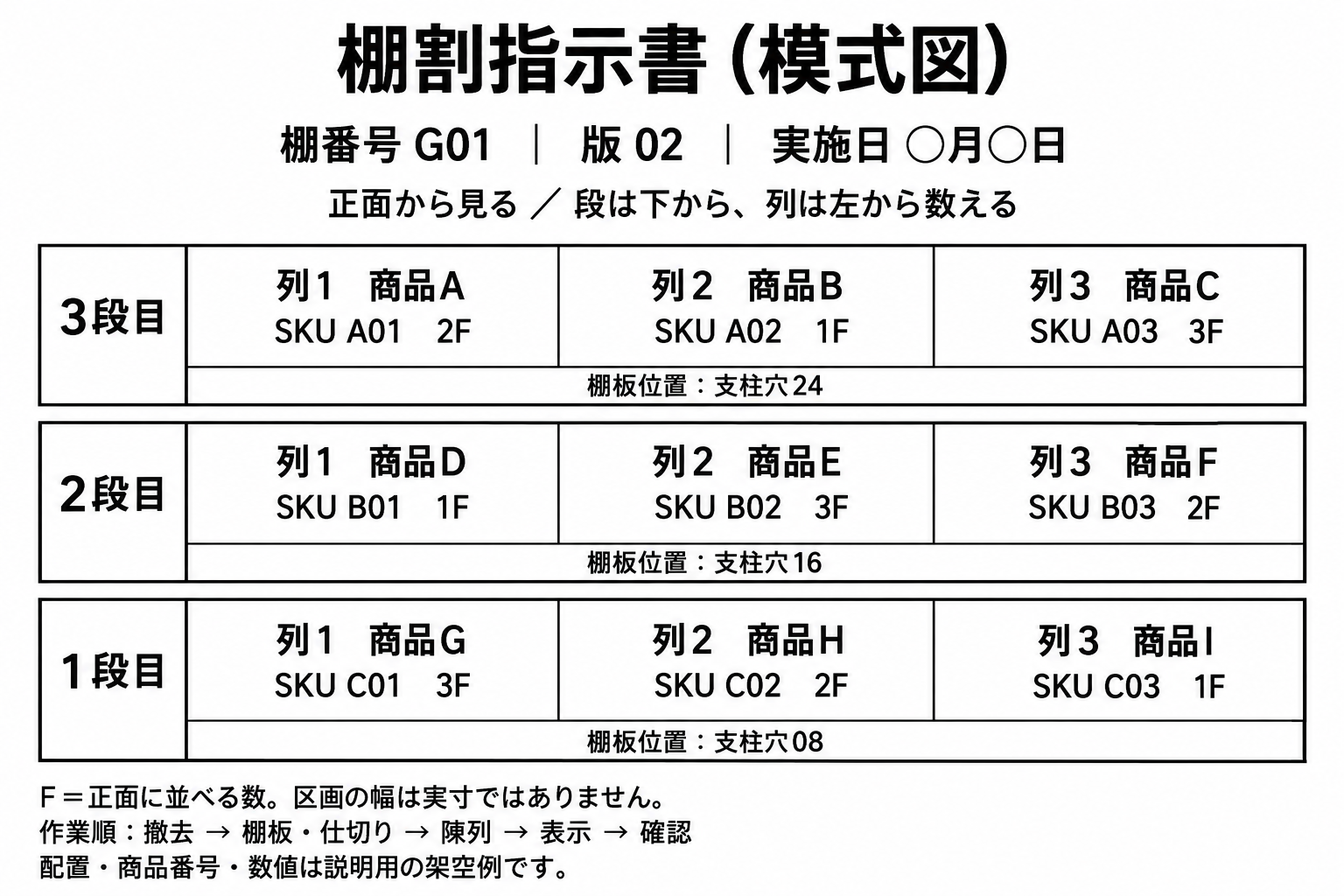 白黒の棚割指示書の模式図。棚G01の3段を下から数え、各段のSKUを左から列1・2・3に配置。各区画に商品番号とフェーシング数、各棚に棚板の取付位置を記載している。