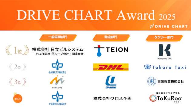 AIドラレコによる事故削減の取り組みを表彰する「DRIVE CHART Award 2025」受賞企業発表