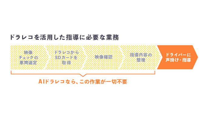 記録 だけでなく 事故予防 も 法人向けドラレコの選び方 Drive Chart ドライブチャート 次世代aiドラレコサービス