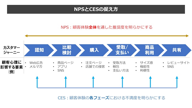 NPSとCESの捉え方