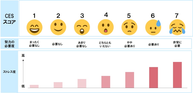 CESスコアとストレス度