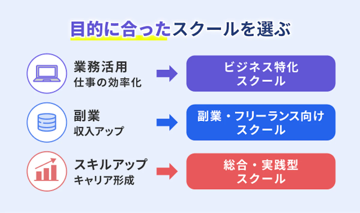 「業務活用」「副業」など目的によって進む先のスクールやカリキュラムが分かれていることを伝える分岐イメージ