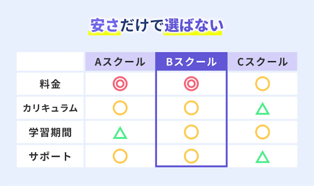 料金だけではなく「学習内容」「学習期間」「質問対応」「添削・サポート」など複数の項目を並べて比較している要素