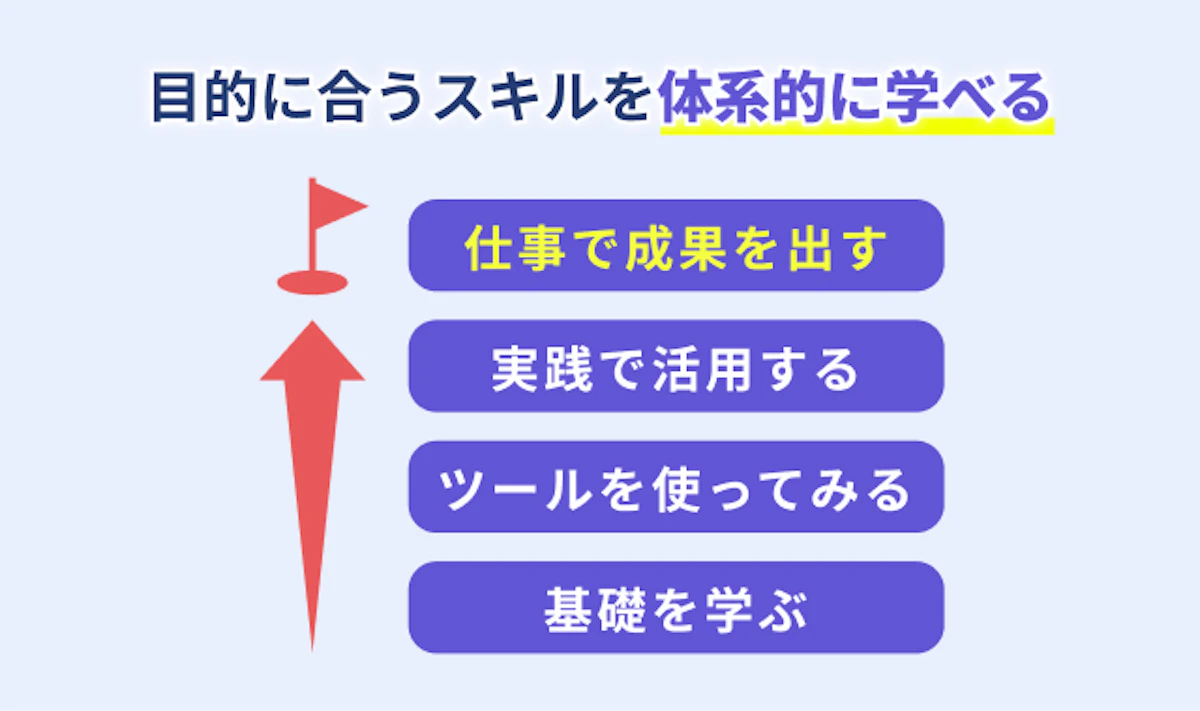 「業務効率化」「副業」など目的を選び、その目的に必要なAIスキルを基礎から実践まで順番に学んでいくロードマップのような要素