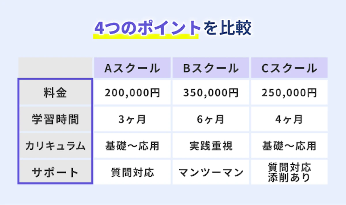 複数のAIスクールを横並びにし、「料金」「期間」「カリキュラム」「サポート」の4項目を比較している表・チェック形式の要素