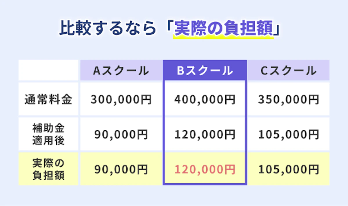 複数スクールの「通常料金」と「制度適用後の自己負担額」を並べ、見た目の料金と実際に支払う金額が異なることを比較できる要素