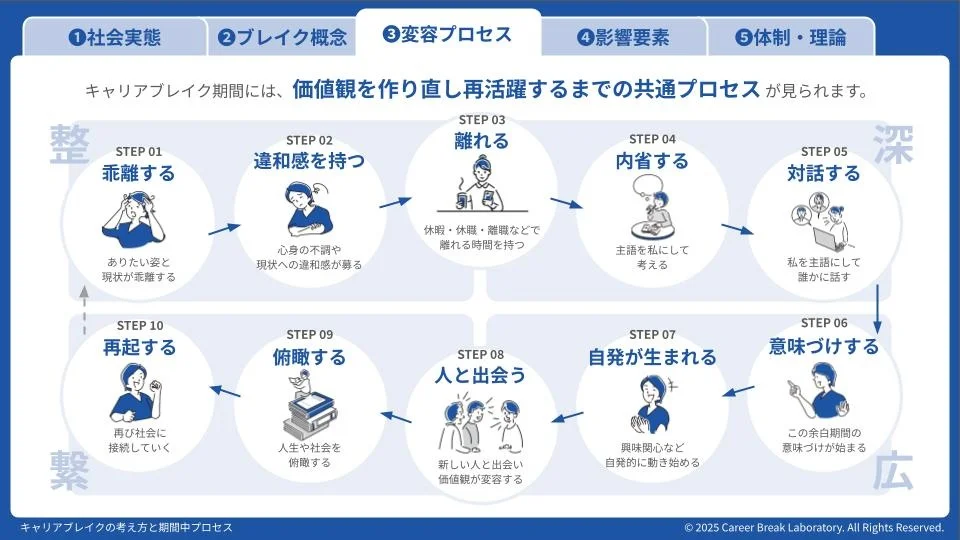 大学教授たちとの連携により『キャリアブレイクのプロセス図解』〜乖離から再起への変容プロセスを作成。企業のダイバーシティ・エクイティ&インクルージョンにも。
