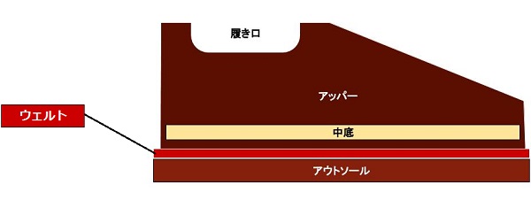 靴の図|ウェルト
