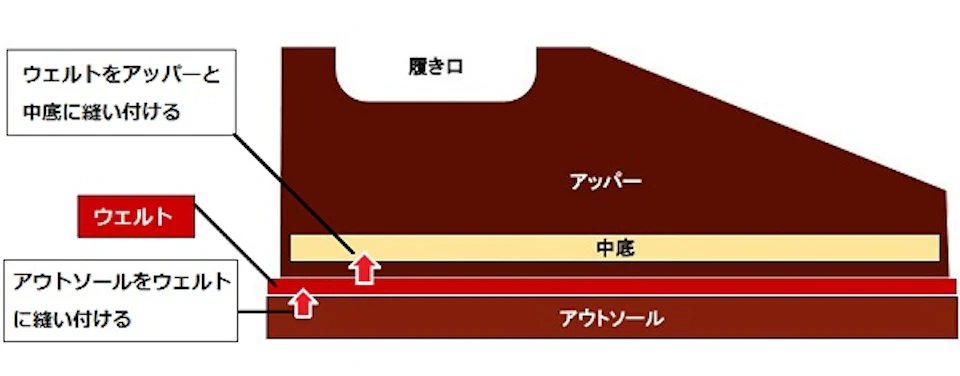 ウェルト交換(リウェルト)｜ウェルテッド製法