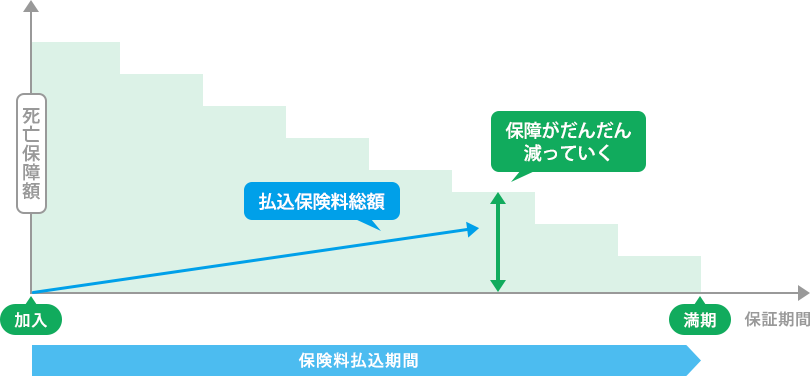 逓減定期保険