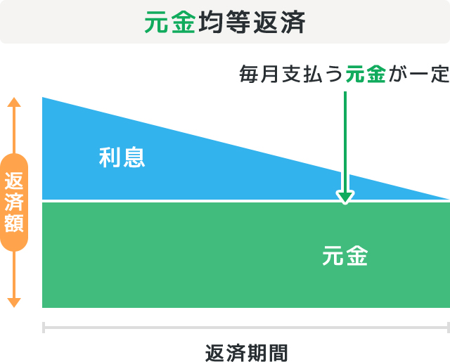 元金均等返済