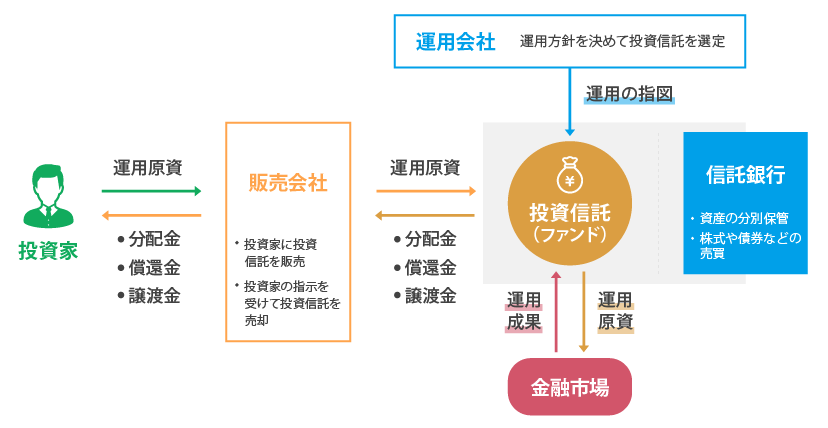 投資信託の仕組み