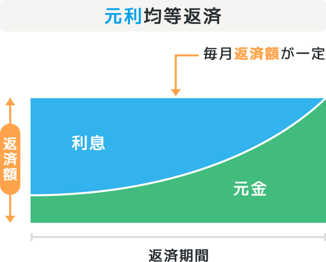 元利均等返済