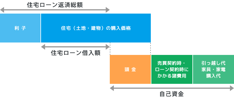 住宅資金のイメージ