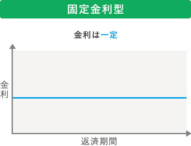 固定金利型