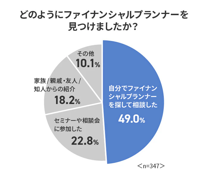 ファイナンシャルプランナー見つけ方
