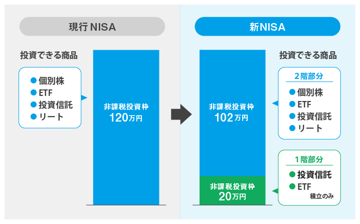 2024年から始まる新NISAとは？