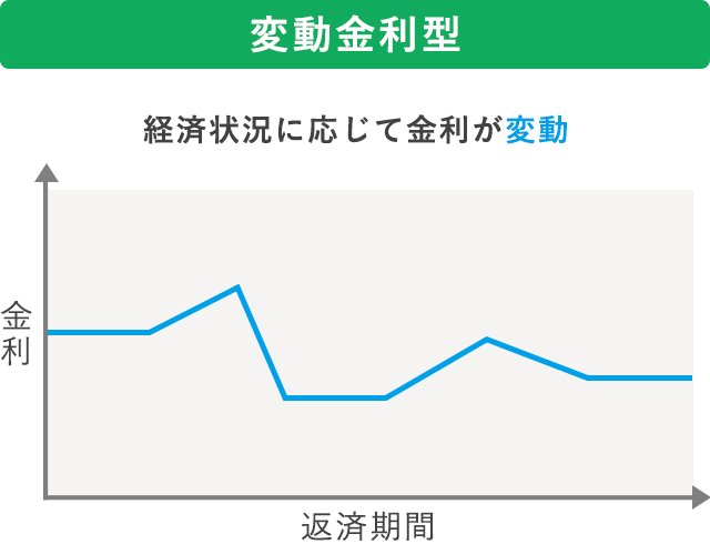 変動金利型