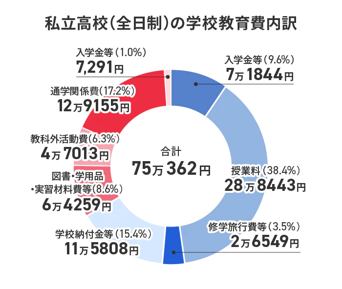 私立高校の学費