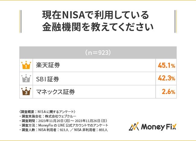 現在NISAで利用している金融機関画像