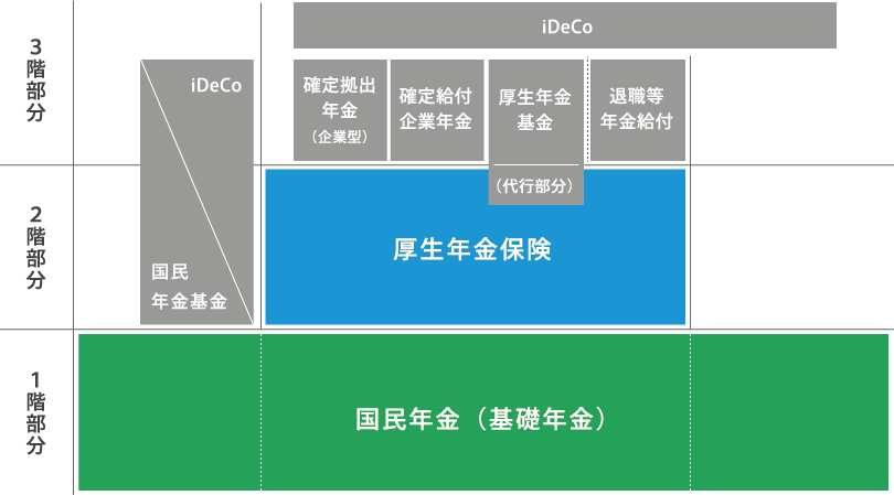 年金制度とイデコの関係