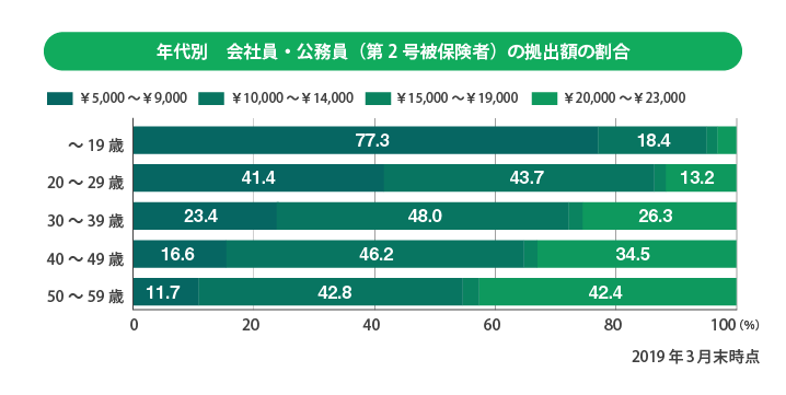 年代別|会社員・公務員(第2号被保険者)の拠出額の割合