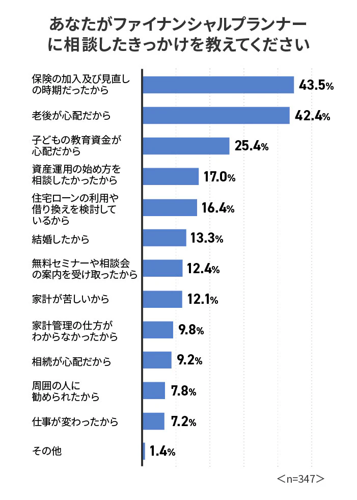 ファイナンシャルプランナー相談のきっかけ"