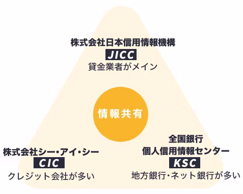 信用情報機関3社（JICC、CIC、KSC）の特徴を表す図で、加盟企業がJICCは貸金業者メイン、CICはクレジット会社、KSCは地方銀行やネット銀行が多く、情報を共有していることを示しています