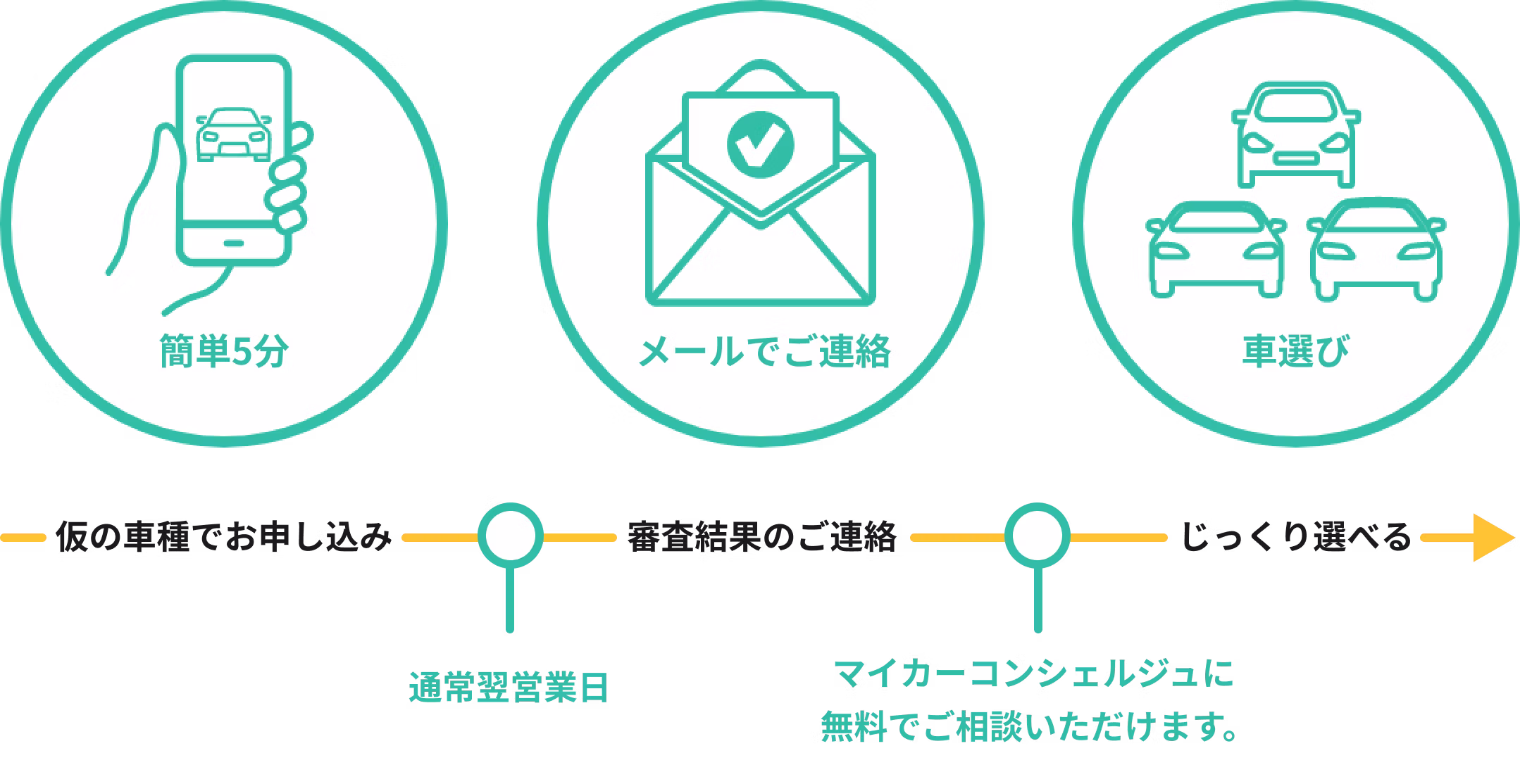 お試し審査の流れ