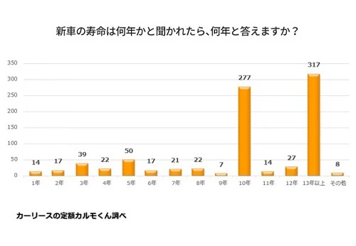 カーリースの定額カルモくんの調査結果を示す棒グラフ。「新車の寿命は何年かと聞かれたら、何年と答えますか？」という質問に対し、1,139名の方のうち「13年以上」と答えた方が317名、「10年」と答えた方が277名、ほかの年数はすべて50名以下という結果でした。をイメージした画像（イラスト）