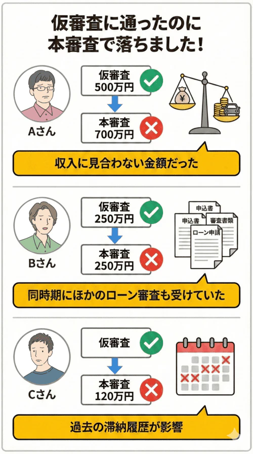 仮審査に通ったのに本審査で落ちた3人の具体的な事例を紹介する画像。Aさんの事例では希望額が収入に対して高すぎると判断されたケース、Bさんの事例では同時期に複数のローン審査を申し込んだことが影響したケース、Cさんの事例では過去の支払い滞納履歴が原因で審査に落ちたケースをそれぞれ示している。