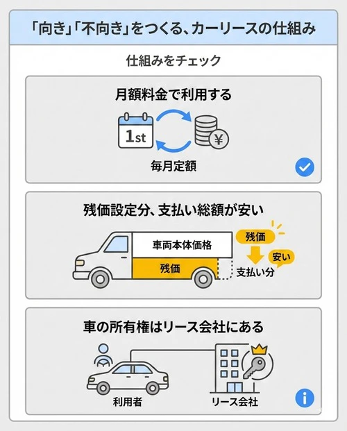 「向き」「不向き」をつくる、カーリースの仕組み
